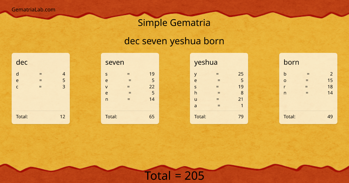 dec seven yeshua born in simple Gematria